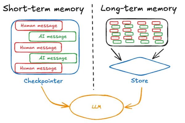 An illustration by XIMNET on how memory is stored