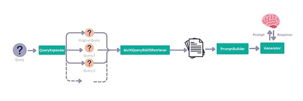 An illustration of Advanced RAG by Haystack