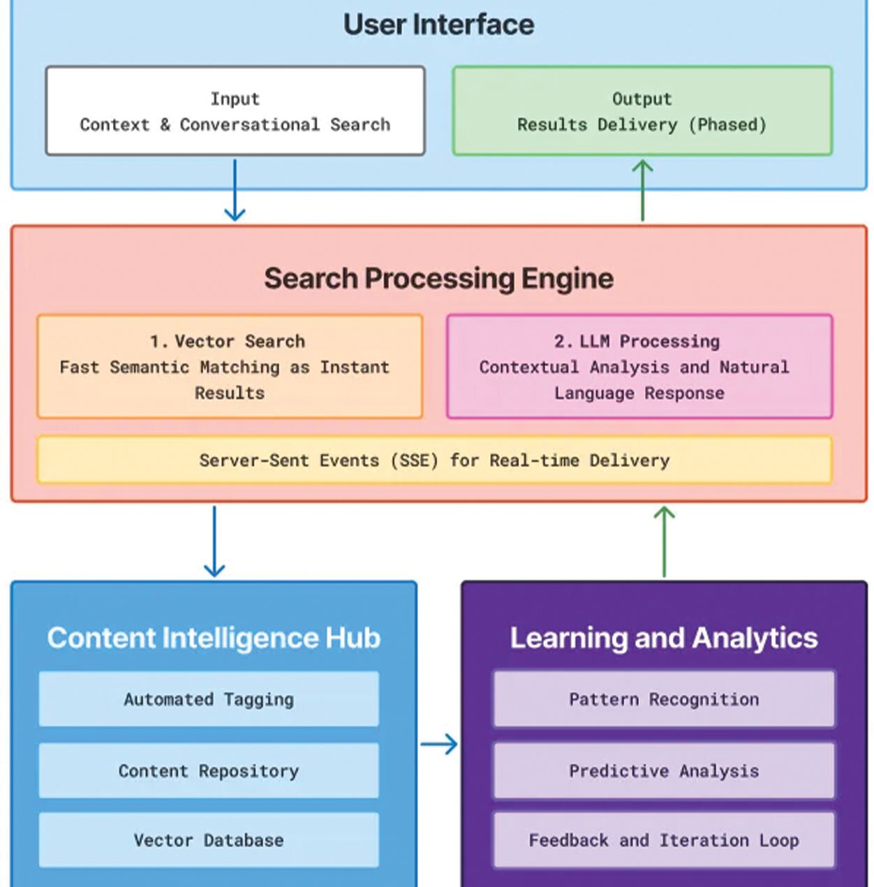 High-level Smart Search Solution Architecture