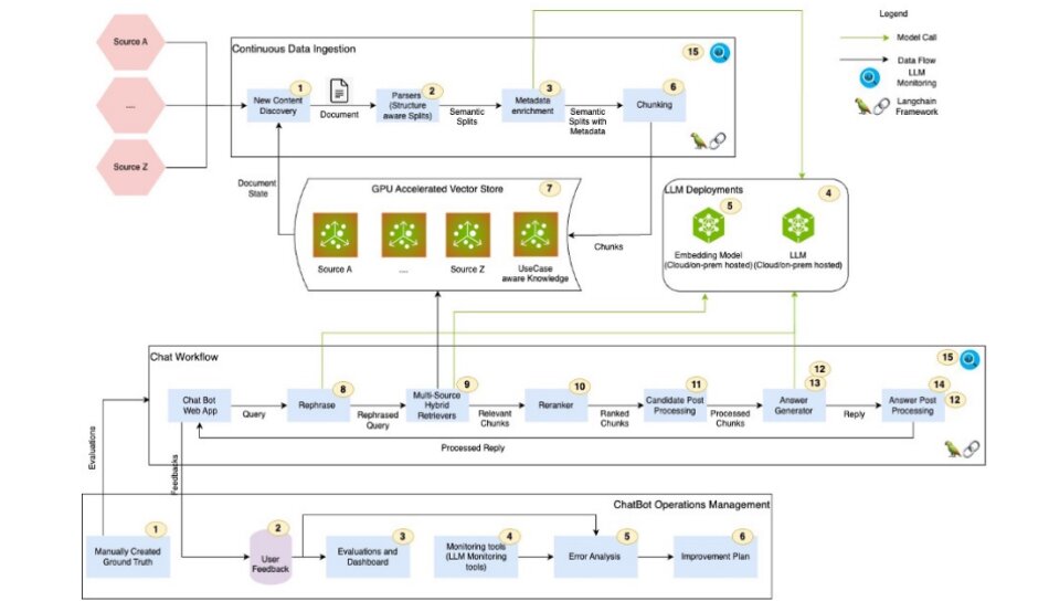 Example of an AI Agent Platform Architecture